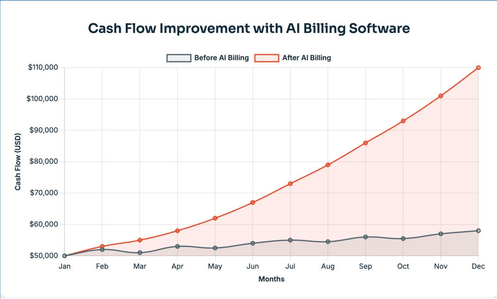 Graph showing improved cash flow after implementing AI billing software